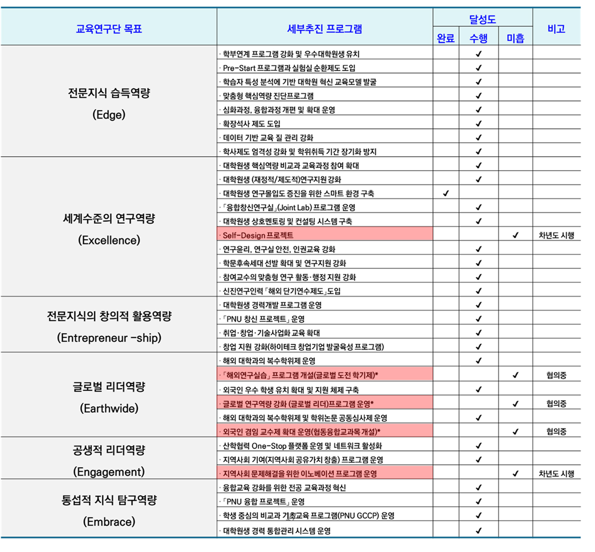 사업진행상황